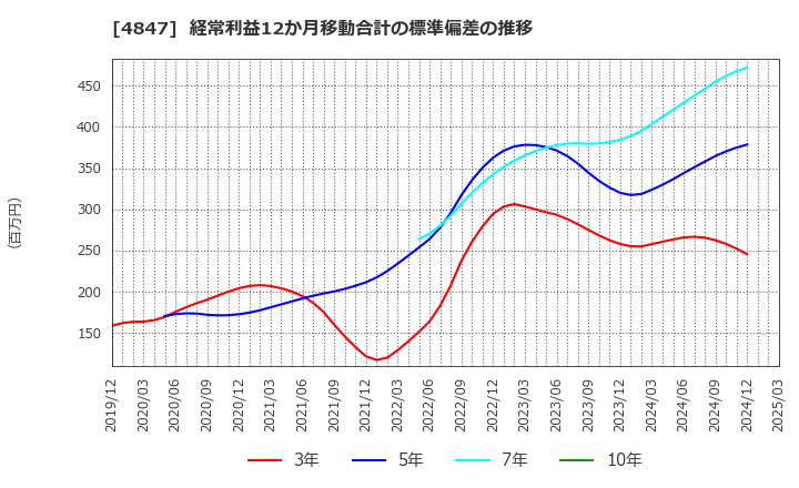 4847 (株)インテリジェント　ウェイブ: 経常利益12か月移動合計の標準偏差の推移