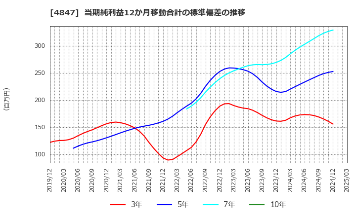4847 (株)インテリジェント　ウェイブ: 当期純利益12か月移動合計の標準偏差の推移