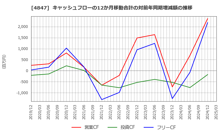 4847 (株)インテリジェント　ウェイブ: キャッシュフローの12か月移動合計の対前年同期増減額の推移