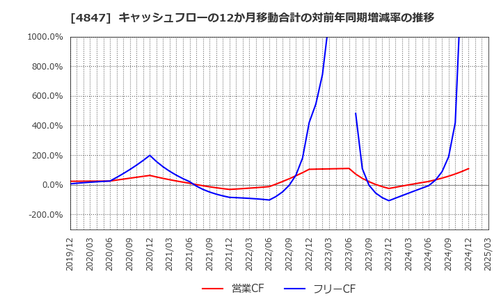4847 (株)インテリジェント　ウェイブ: キャッシュフローの12か月移動合計の対前年同期増減率の推移