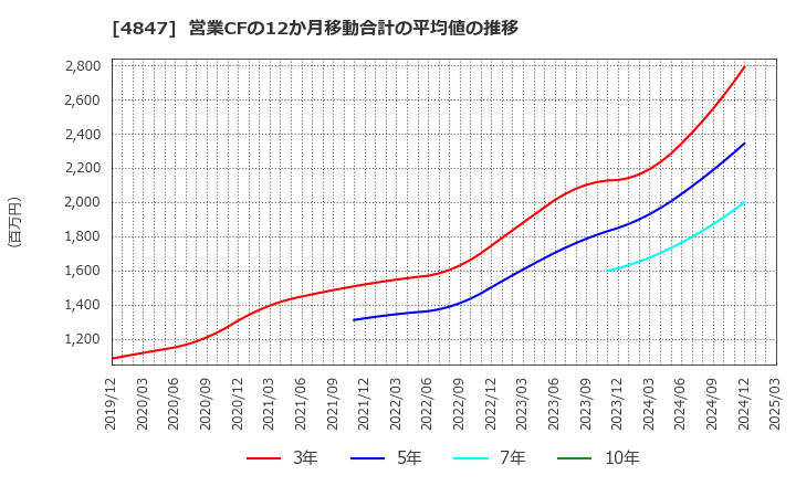 4847 (株)インテリジェント　ウェイブ: 営業CFの12か月移動合計の平均値の推移