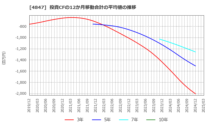 4847 (株)インテリジェント　ウェイブ: 投資CFの12か月移動合計の平均値の推移