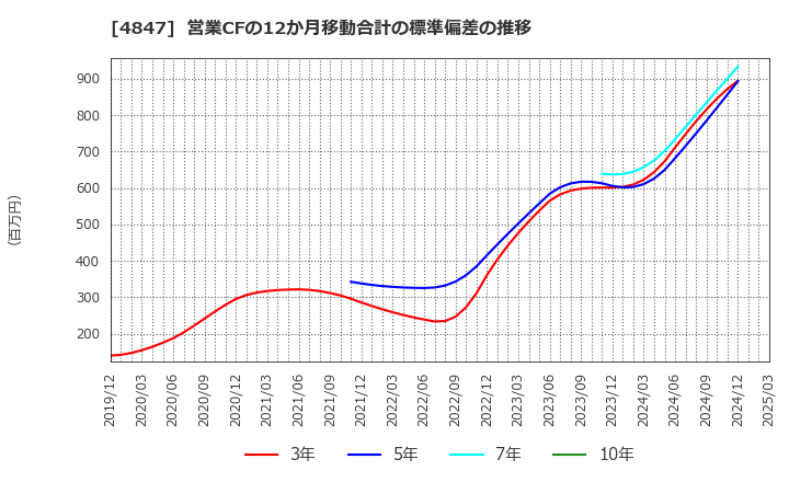 4847 (株)インテリジェント　ウェイブ: 営業CFの12か月移動合計の標準偏差の推移
