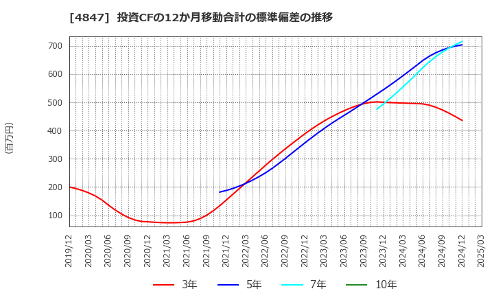 4847 (株)インテリジェント　ウェイブ: 投資CFの12か月移動合計の標準偏差の推移