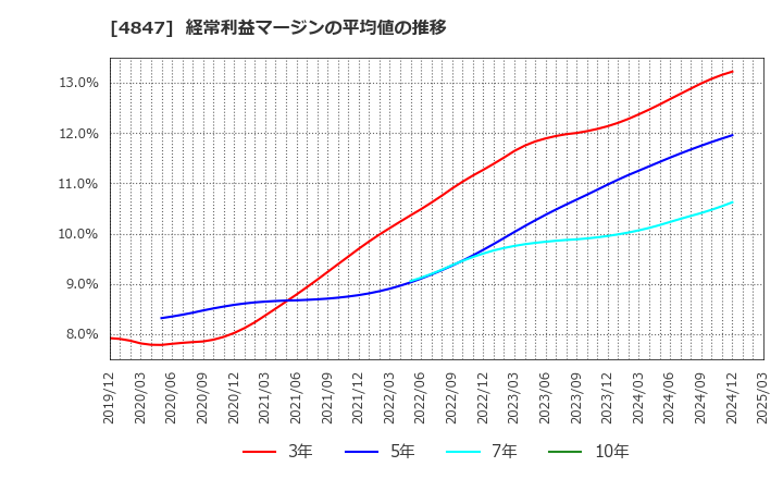 4847 (株)インテリジェント　ウェイブ: 経常利益マージンの平均値の推移