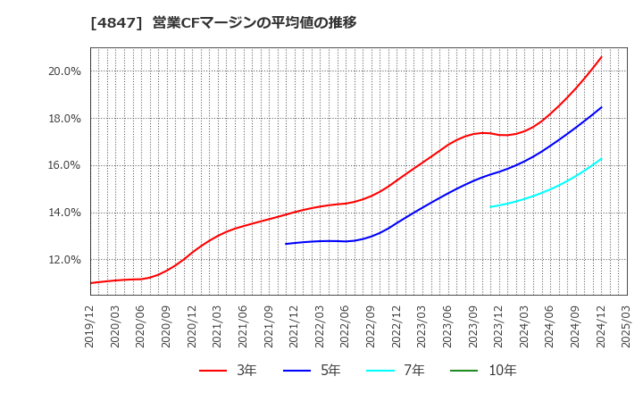 4847 (株)インテリジェント　ウェイブ: 営業CFマージンの平均値の推移