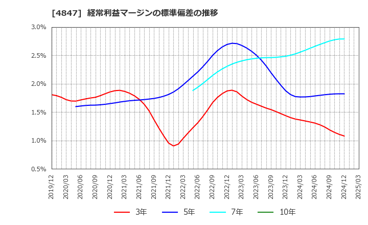 4847 (株)インテリジェント　ウェイブ: 経常利益マージンの標準偏差の推移