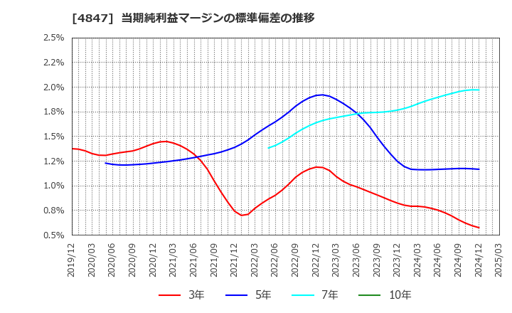 4847 (株)インテリジェント　ウェイブ: 当期純利益マージンの標準偏差の推移