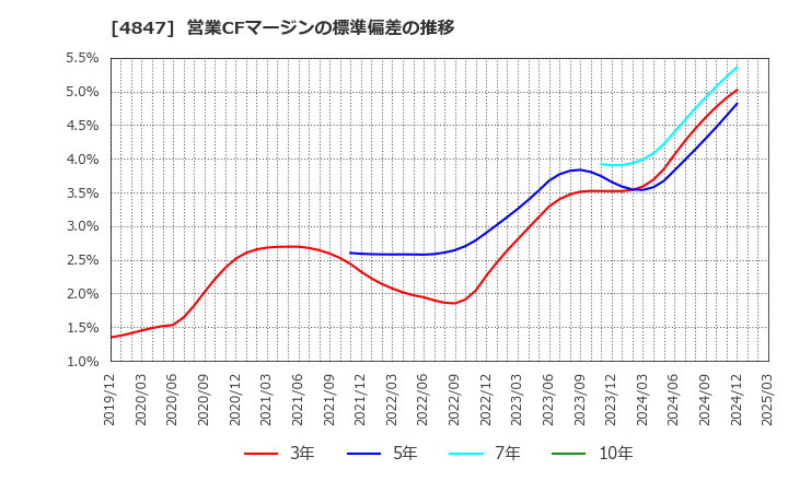 4847 (株)インテリジェント　ウェイブ: 営業CFマージンの標準偏差の推移