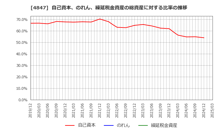 4847 (株)インテリジェント　ウェイブ: 自己資本、のれん、繰延税金資産の総資産に対する比率の推移