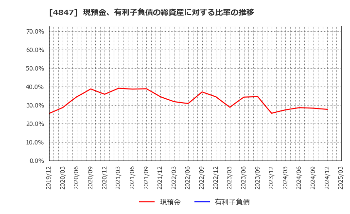 4847 (株)インテリジェント　ウェイブ: 現預金、有利子負債の総資産に対する比率の推移