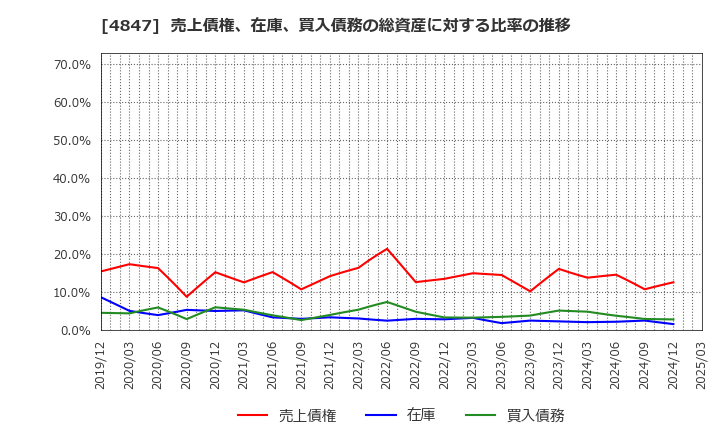 4847 (株)インテリジェント　ウェイブ: 売上債権、在庫、買入債務の総資産に対する比率の推移