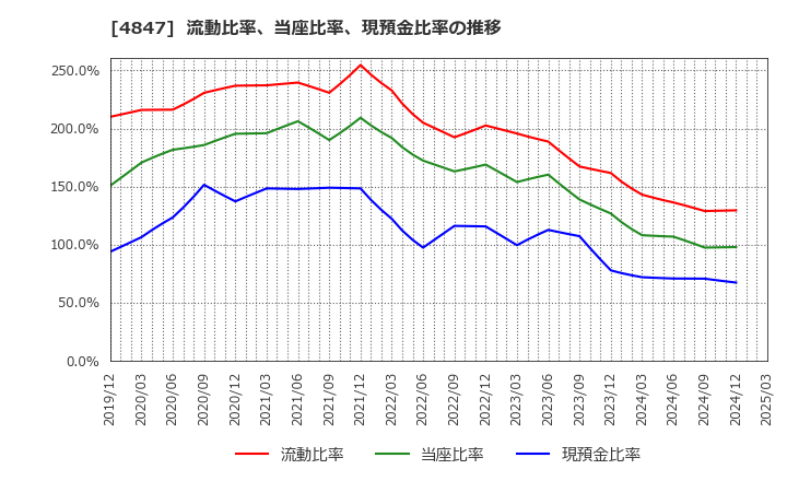 4847 (株)インテリジェント　ウェイブ: 流動比率、当座比率、現預金比率の推移