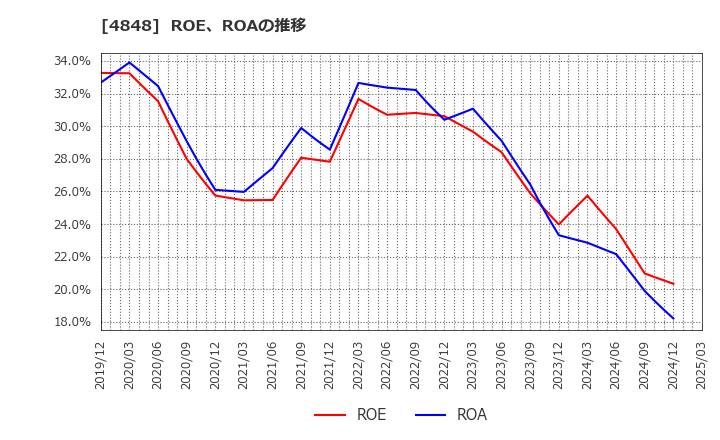 4848 (株)フルキャストホールディングス: ROE、ROAの推移