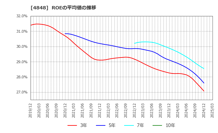 4848 (株)フルキャストホールディングス: ROEの平均値の推移