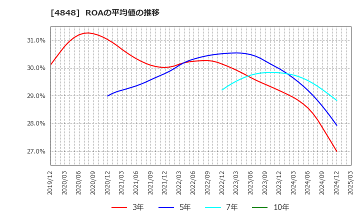 4848 (株)フルキャストホールディングス: ROAの平均値の推移