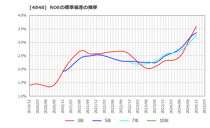 4848 (株)フルキャストホールディングス: ROEの標準偏差の推移