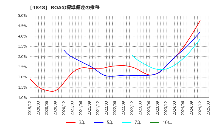 4848 (株)フルキャストホールディングス: ROAの標準偏差の推移