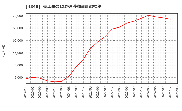 4848 (株)フルキャストホールディングス: 売上高の12か月移動合計の推移