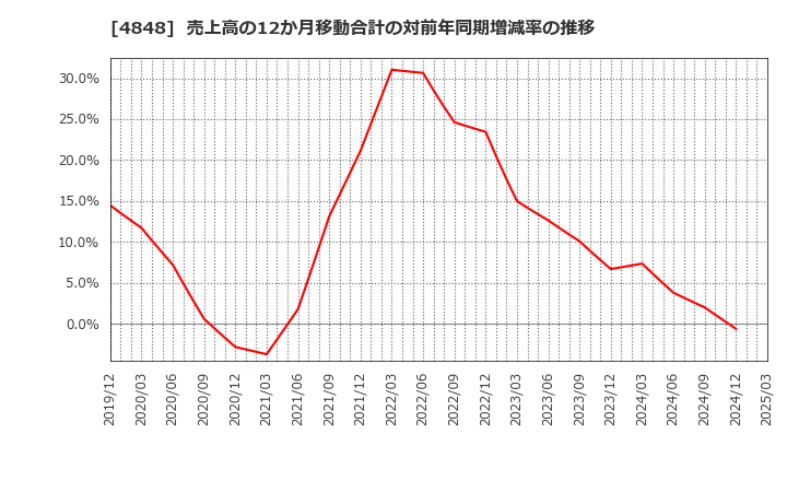 4848 (株)フルキャストホールディングス: 売上高の12か月移動合計の対前年同期増減率の推移
