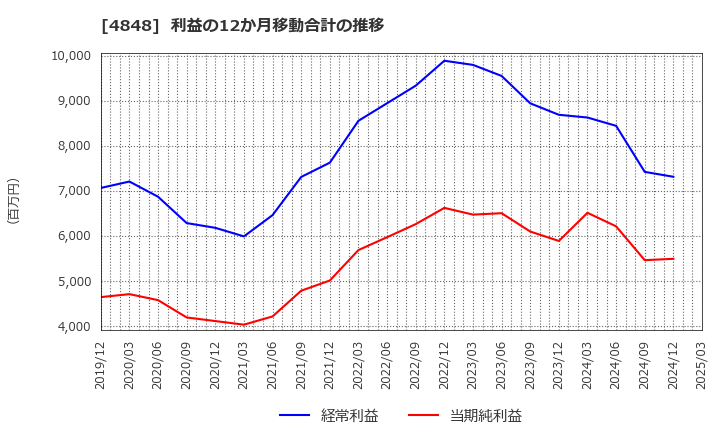 4848 (株)フルキャストホールディングス: 利益の12か月移動合計の推移