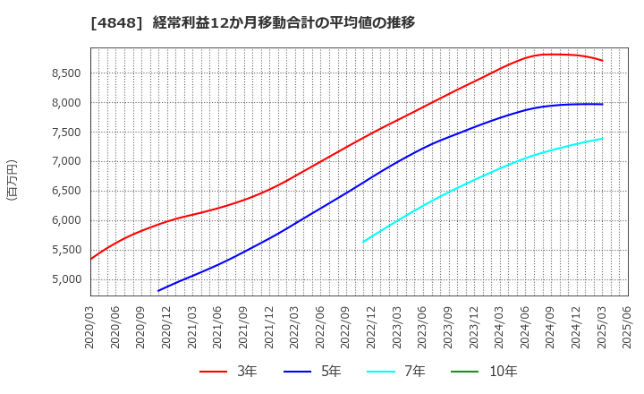 4848 (株)フルキャストホールディングス: 経常利益12か月移動合計の平均値の推移