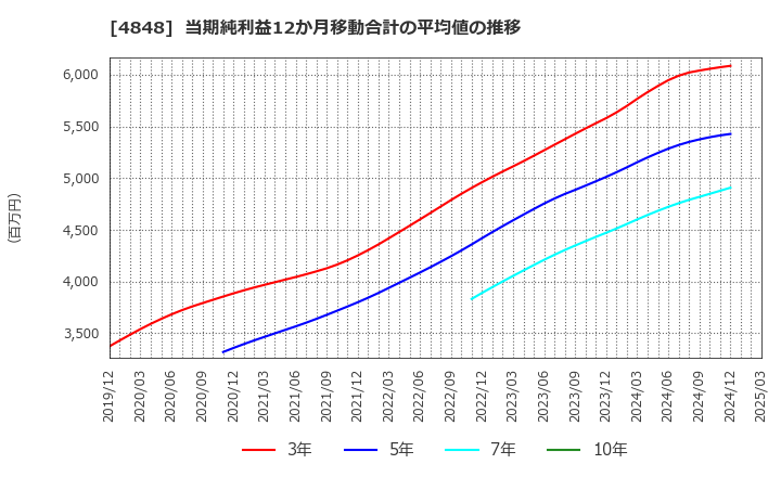 4848 (株)フルキャストホールディングス: 当期純利益12か月移動合計の平均値の推移