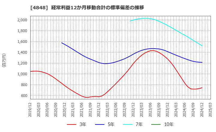 4848 (株)フルキャストホールディングス: 経常利益12か月移動合計の標準偏差の推移