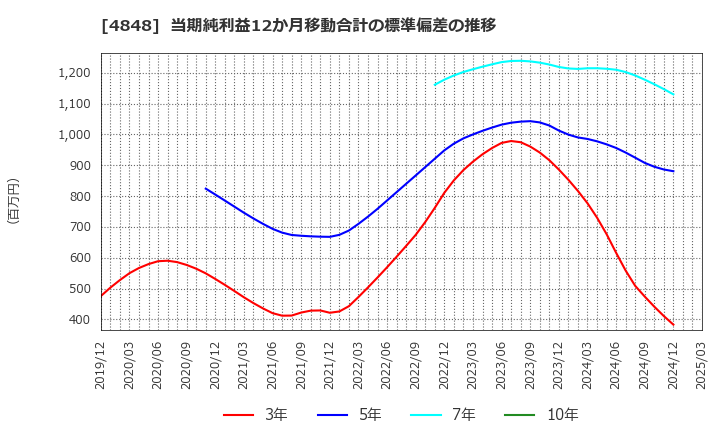 4848 (株)フルキャストホールディングス: 当期純利益12か月移動合計の標準偏差の推移