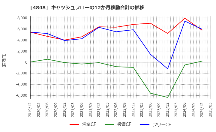 4848 (株)フルキャストホールディングス: キャッシュフローの12か月移動合計の推移