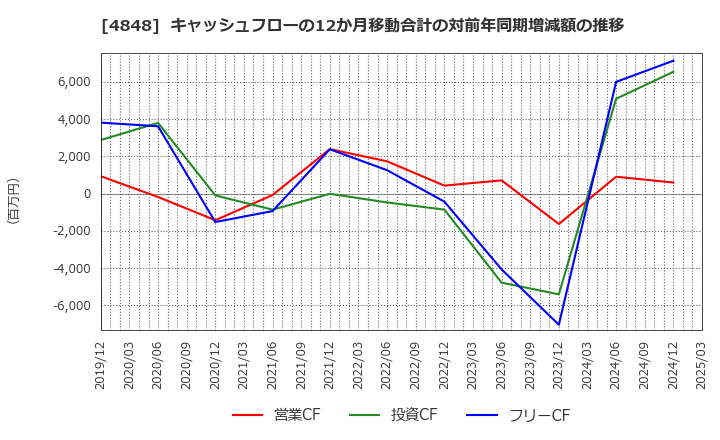 4848 (株)フルキャストホールディングス: キャッシュフローの12か月移動合計の対前年同期増減額の推移