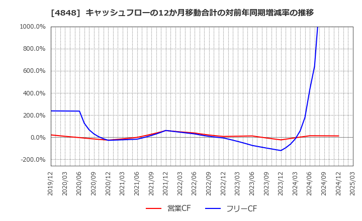 4848 (株)フルキャストホールディングス: キャッシュフローの12か月移動合計の対前年同期増減率の推移