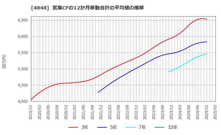 4848 (株)フルキャストホールディングス: 営業CFの12か月移動合計の平均値の推移