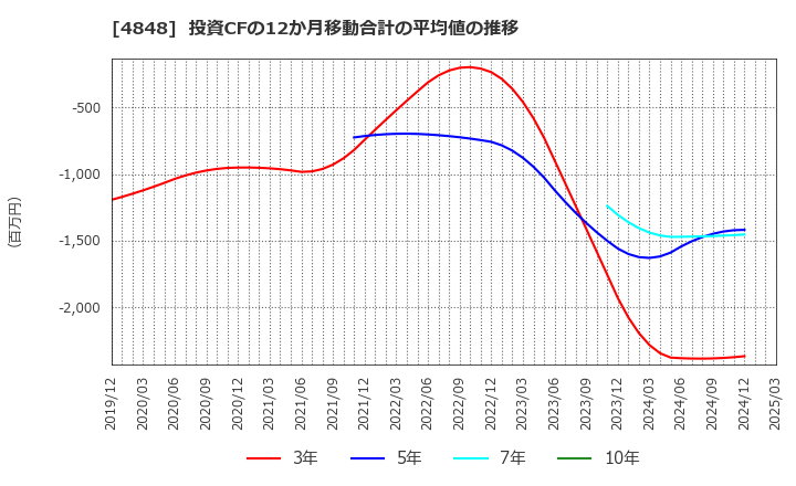 4848 (株)フルキャストホールディングス: 投資CFの12か月移動合計の平均値の推移