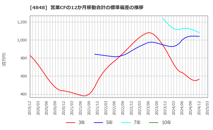 4848 (株)フルキャストホールディングス: 営業CFの12か月移動合計の標準偏差の推移