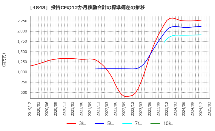 4848 (株)フルキャストホールディングス: 投資CFの12か月移動合計の標準偏差の推移