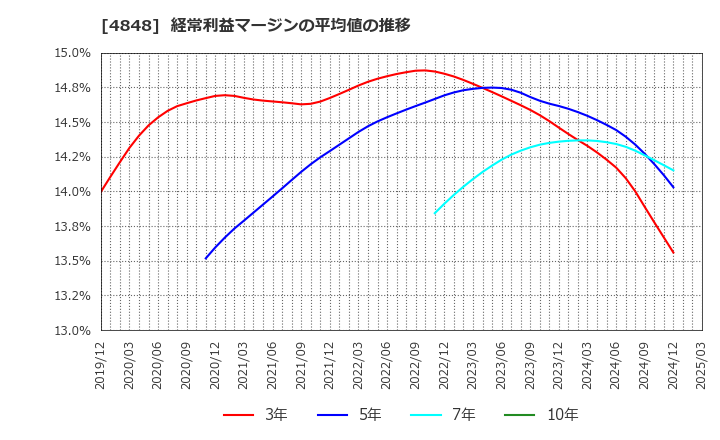 4848 (株)フルキャストホールディングス: 経常利益マージンの平均値の推移