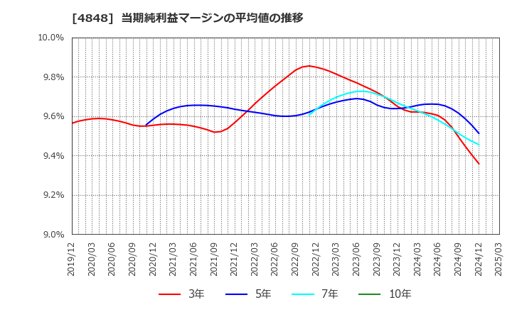 4848 (株)フルキャストホールディングス: 当期純利益マージンの平均値の推移