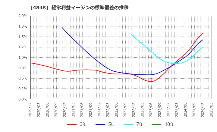 4848 (株)フルキャストホールディングス: 経常利益マージンの標準偏差の推移