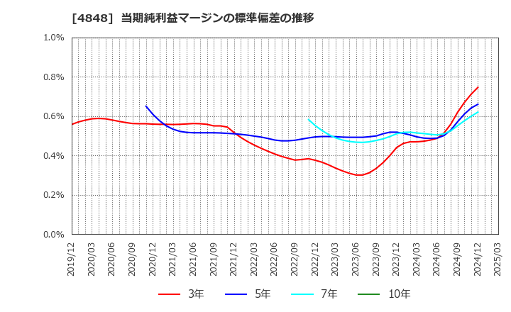4848 (株)フルキャストホールディングス: 当期純利益マージンの標準偏差の推移