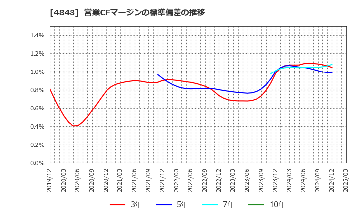 4848 (株)フルキャストホールディングス: 営業CFマージンの標準偏差の推移