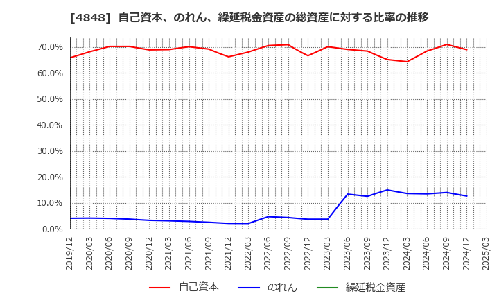 4848 (株)フルキャストホールディングス: 自己資本、のれん、繰延税金資産の総資産に対する比率の推移