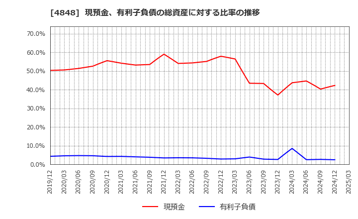 4848 (株)フルキャストホールディングス: 現預金、有利子負債の総資産に対する比率の推移