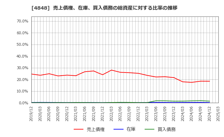4848 (株)フルキャストホールディングス: 売上債権、在庫、買入債務の総資産に対する比率の推移