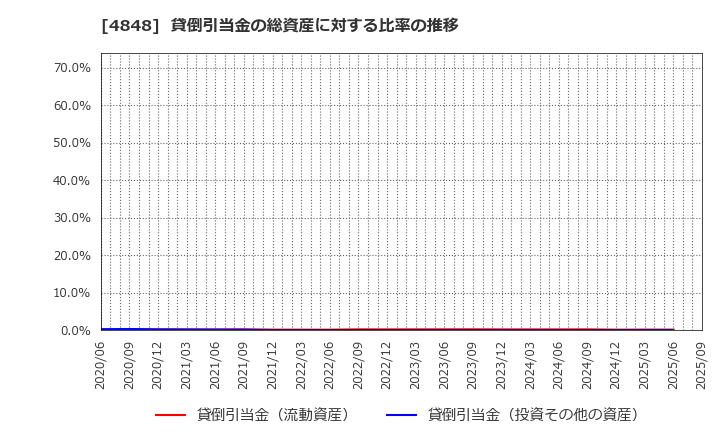 4848 (株)フルキャストホールディングス: 貸倒引当金の総資産に対する比率の推移