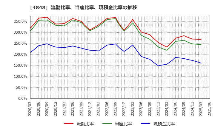4848 (株)フルキャストホールディングス: 流動比率、当座比率、現預金比率の推移