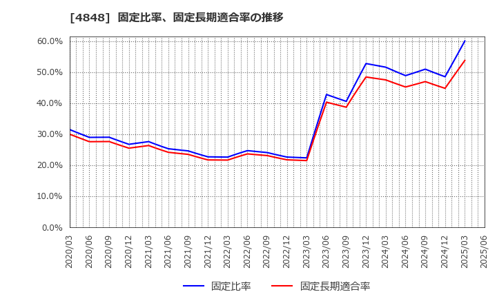 4848 (株)フルキャストホールディングス: 固定比率、固定長期適合率の推移