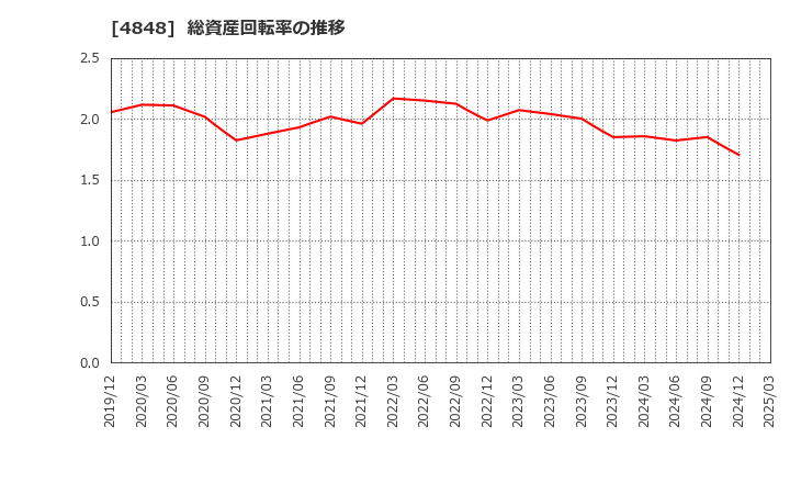 4848 (株)フルキャストホールディングス: 総資産回転率の推移