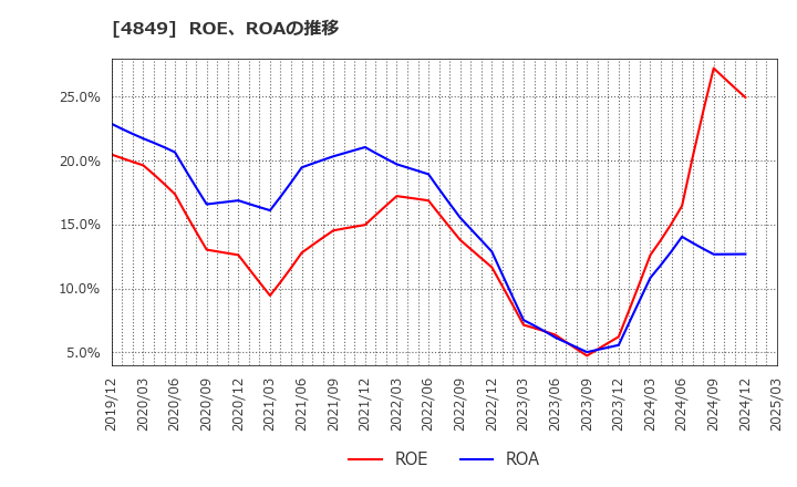 4849 エン・ジャパン(株): ROE、ROAの推移