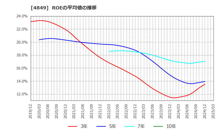 4849 エン・ジャパン(株): ROEの平均値の推移